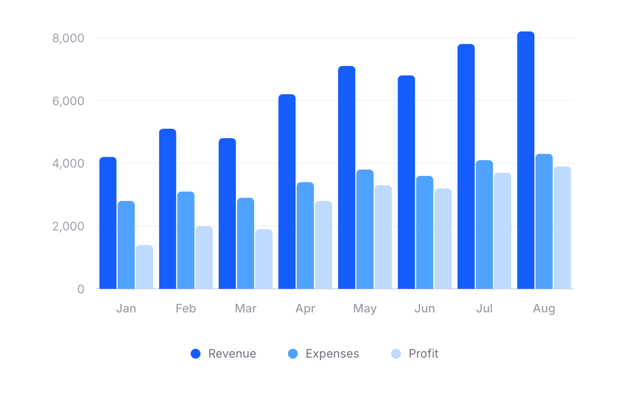 Bar chart showing revenue data with grouped and stacked variations