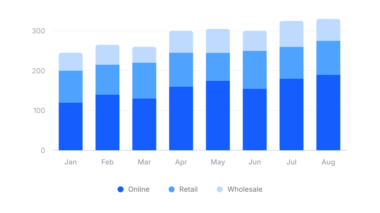 Stacked bar chart showing online, retail, and wholesale orders
